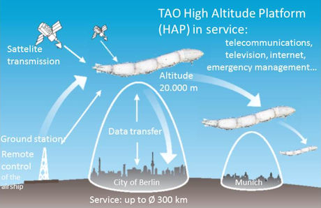 TAO SkyDragon is an Add-On for satellites