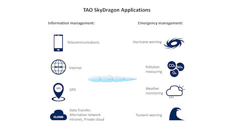 Tao Group Trans Atmospheric Operations
