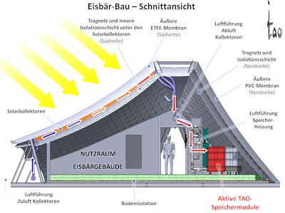 Der Speicher nutzt die Kraft der Sonne