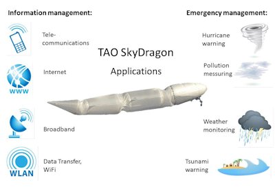 Anwendungsgebiete des SkyDragon