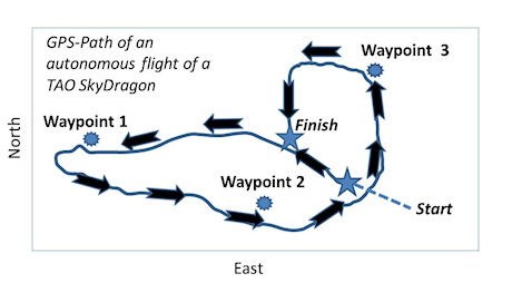 First autonomous flight system for airships and High Altitude Platform SkyDragon